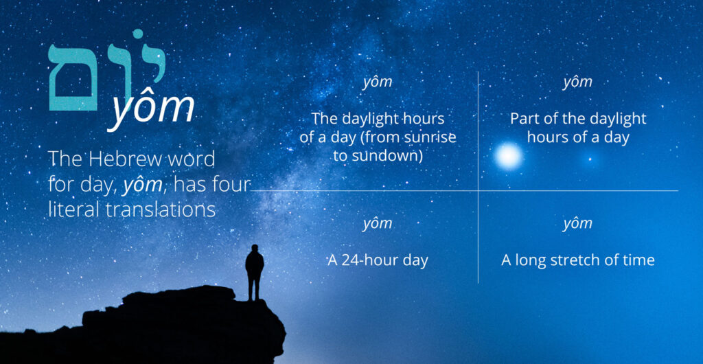 The Hebrew word yôm used often for 'day' in Genesis during the six days of creation