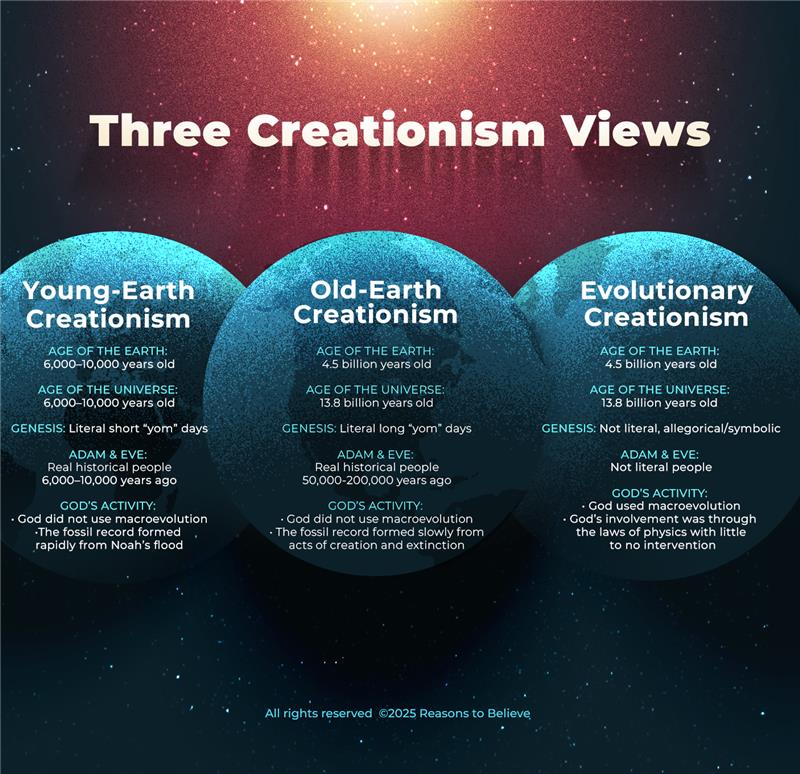Infographic contrasting the differing views of Young-Earth Creationism, Old-Earth Creationism, and Evolutionary Creationism.